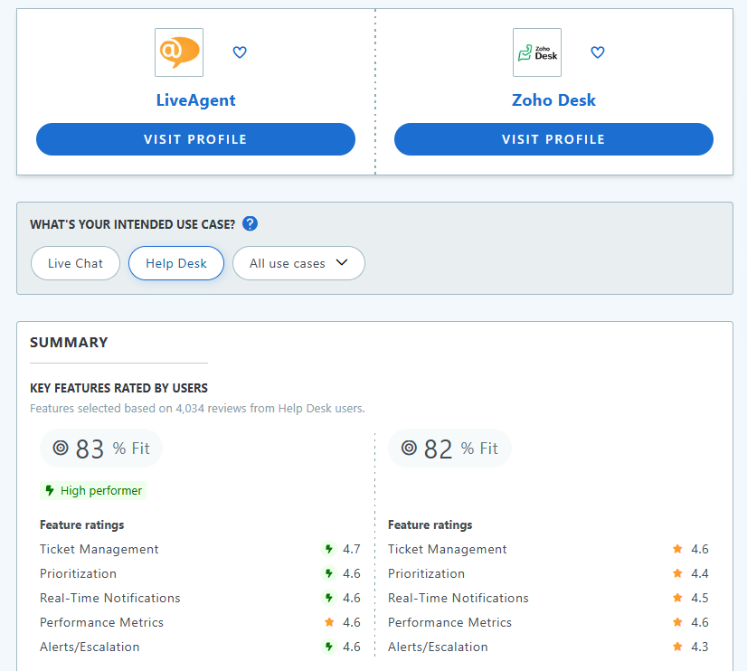 LiveAgent kā labākā zoho alternatīva