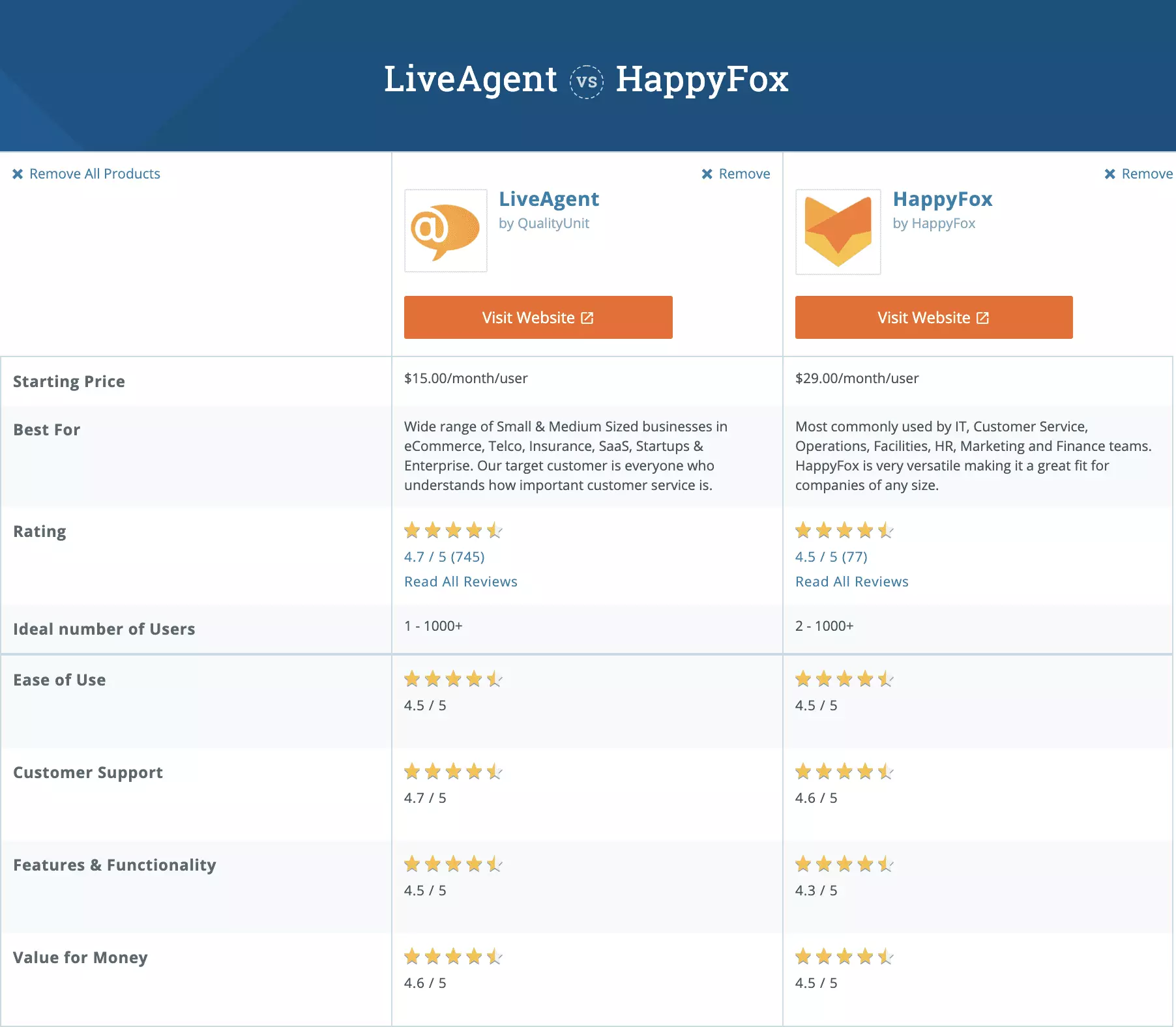 Salīdzinājums starp LiveAgent un HappyFox