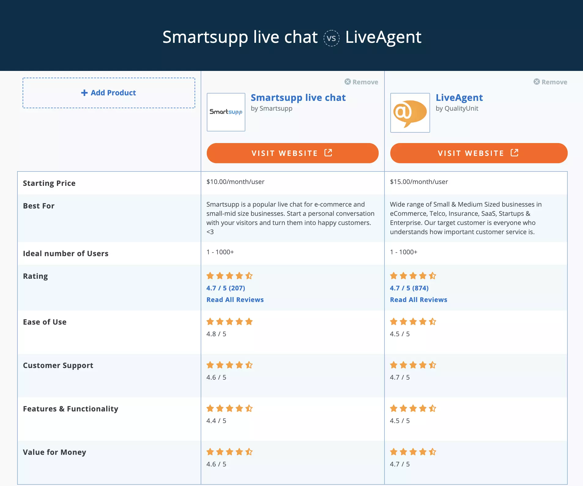 Smartsupp vs LiveAgent Capterra salīdzinājums