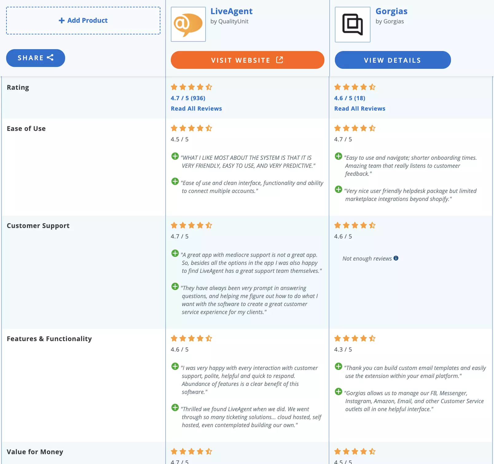 LiveAgent vs Gorgias salīdzinājums