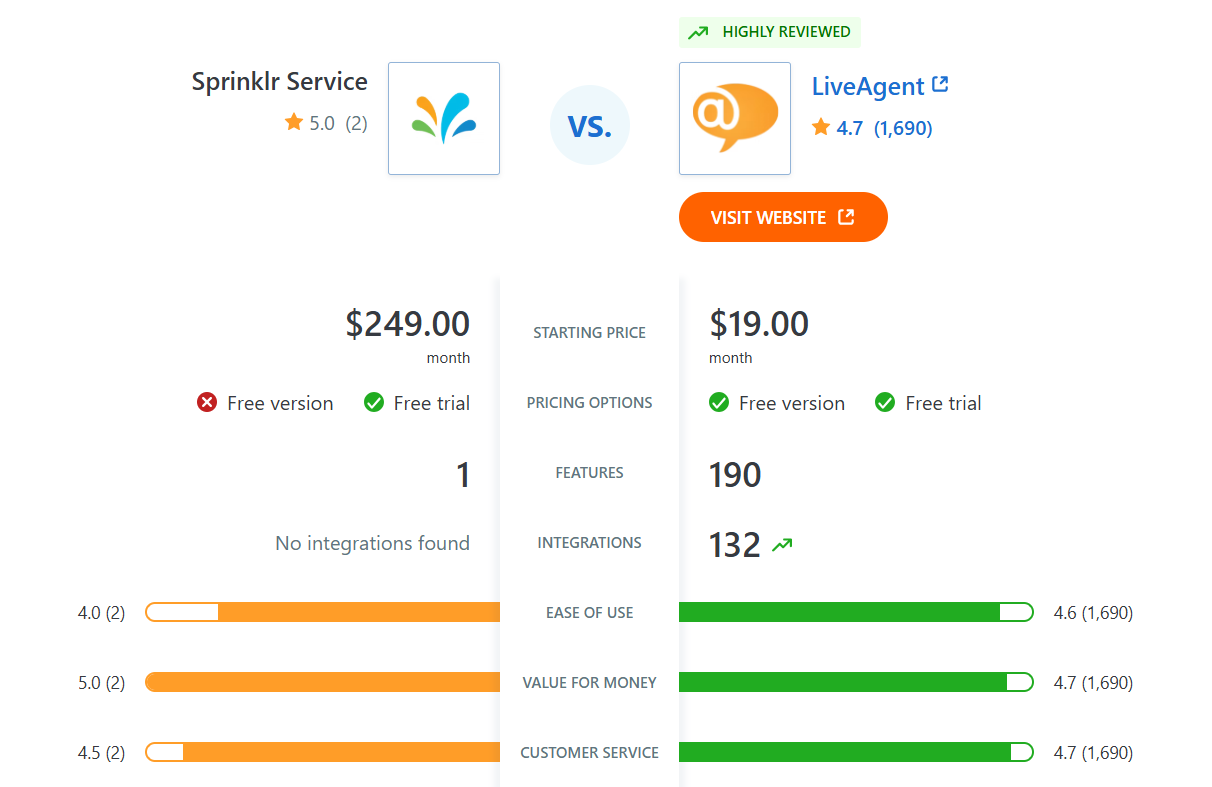 Sprinklr Service vs LiveAgent funkciju salīdzinājums Capterra