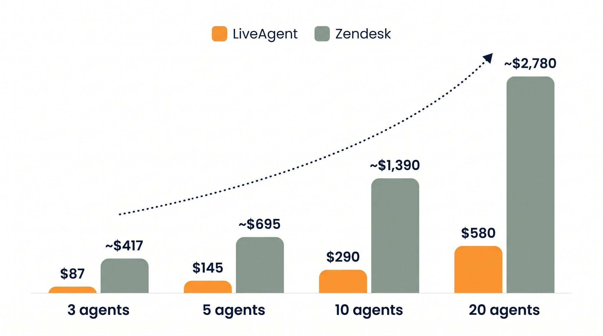 Stabiņu diagramma, kurā salīdzinātas LiveAgent un Zendesk ikmēneša izmaksas pie 3, 5, 10 un 20 aģentiem, rādot LiveAgent attiecīgi 87 $, 145 $, 290 $ un 580 $ pret Zendesk aptuveni 417 $, 695 $, 1 390 $ un 2 780 $