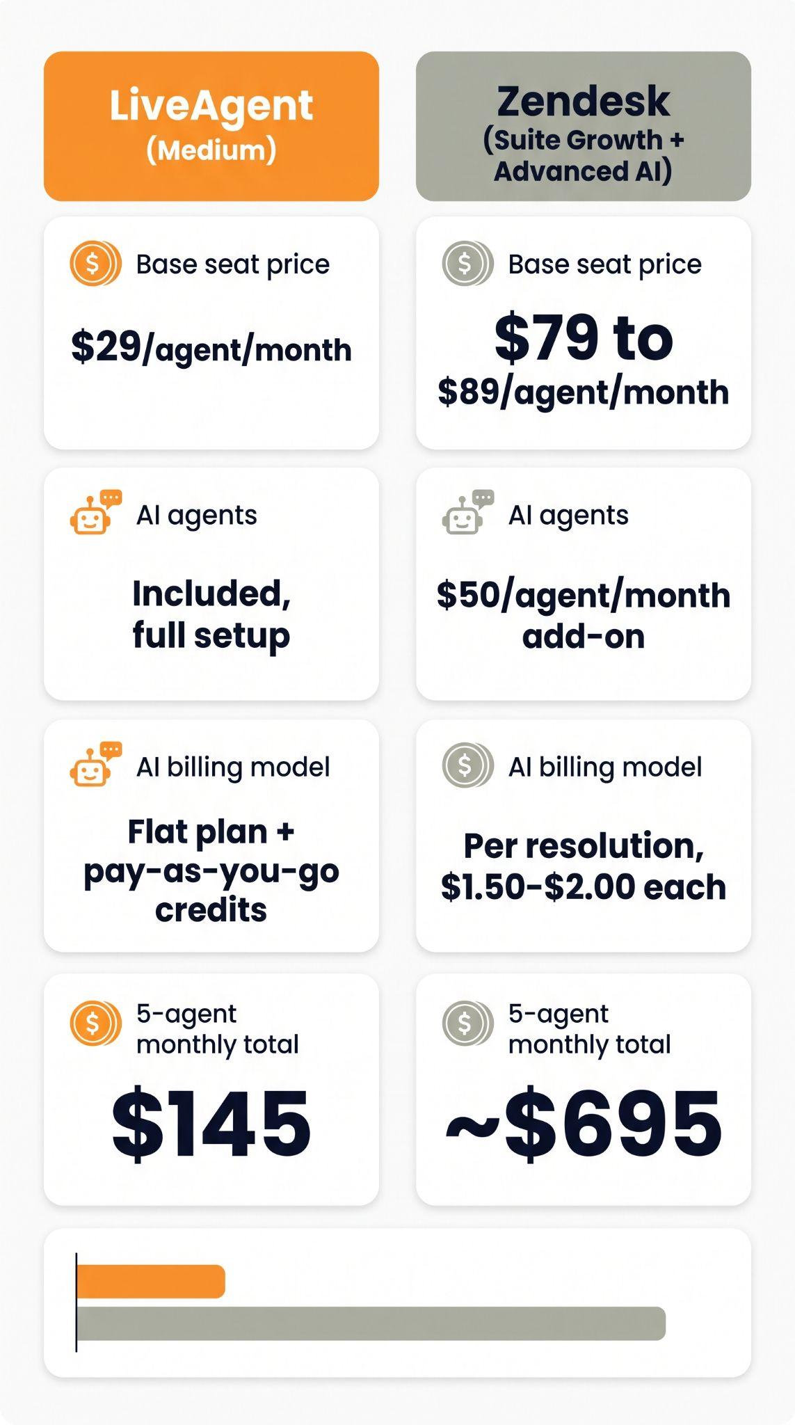 Salīdzināšanas kartīte, kurā redzams LiveAgent Medium plāns par 29 $ par aģentu ar iekļautiem AI aģentiem pret Zendesk Suite Growth plus Advanced AI par 79 līdz 89 $ par aģentu ar 50 $ AI papildinājumu, kopā 145 $ pret aptuveni 695 $ mēnesī 5 aģentiem