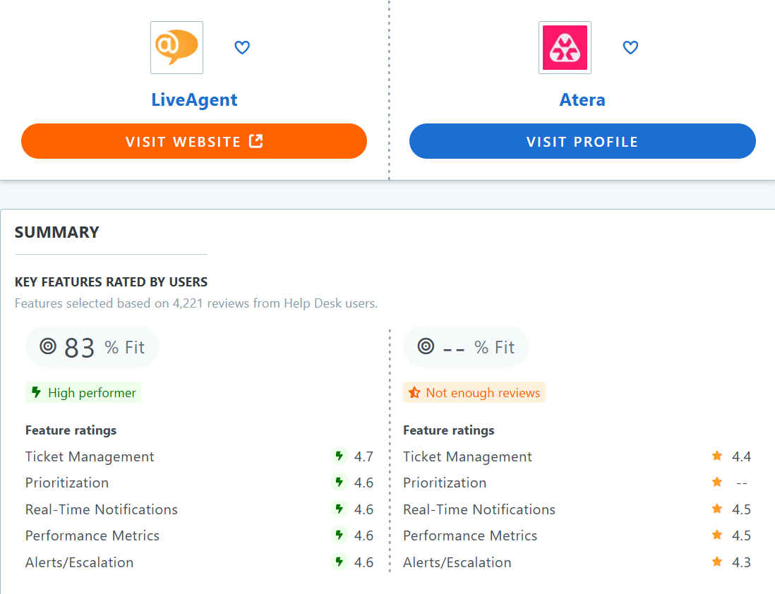 Atera vs LiveAgent Capterra salīdzinājuma tabula