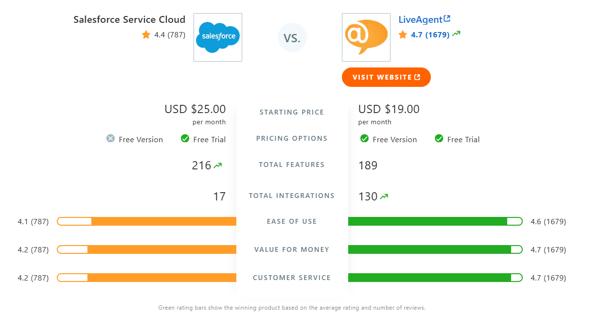 Salesforce Cloud Service vs. LiveAgent salīdzinājuma tabula Capterra