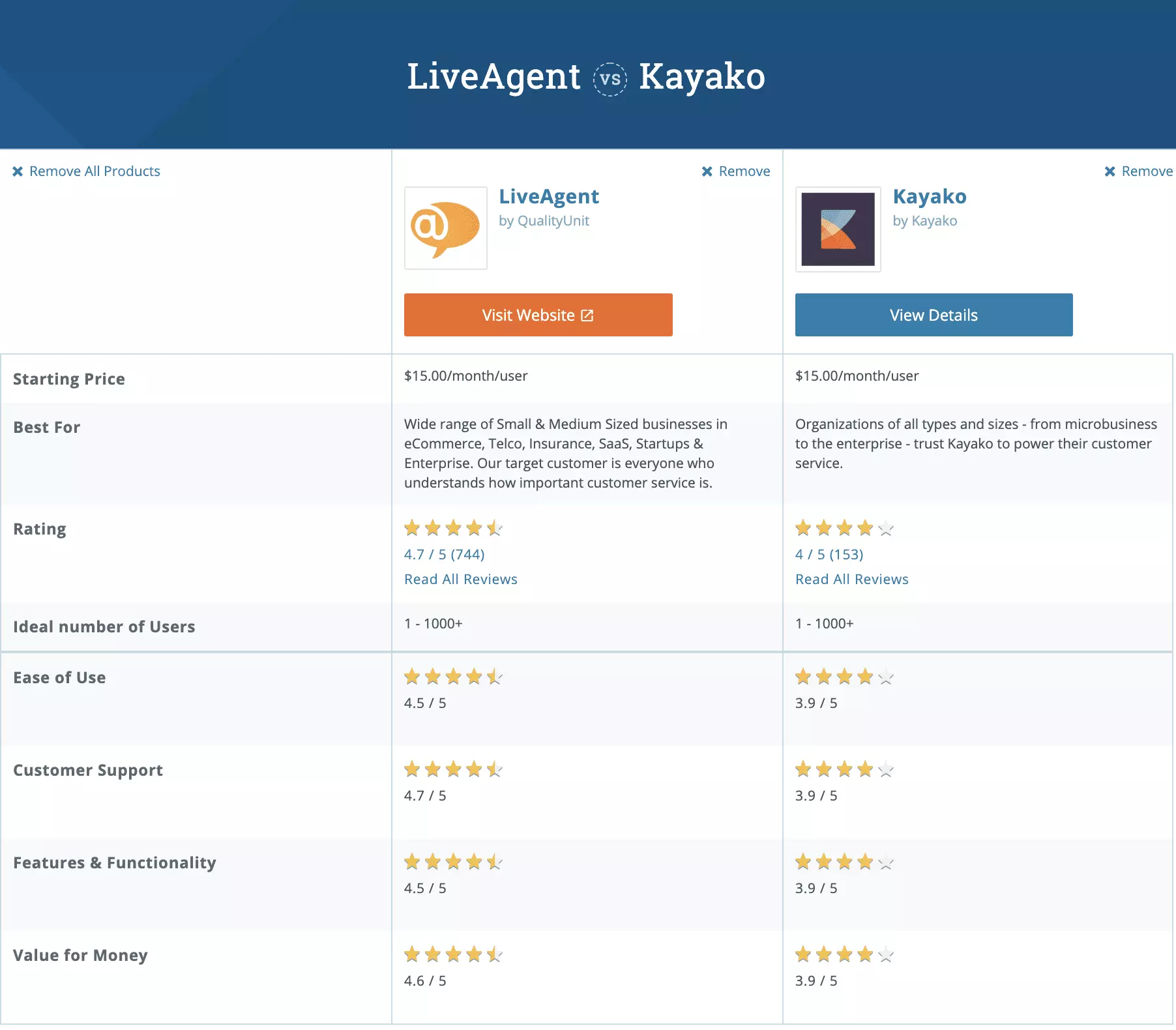 Kayako pret LiveAgent Capterra salīdzinājums