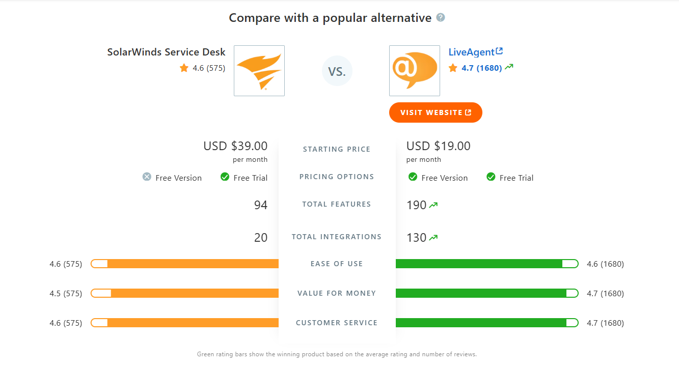 SolarWinds Service Desk vs LiveAgent salīdzinājuma tabula vietnē Capterra