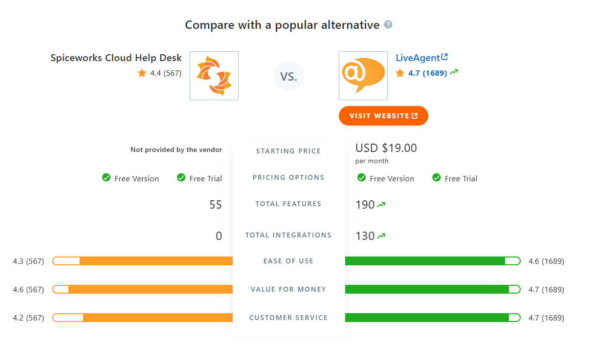 SpiceWorks Cloud Help Desk vs LiveAgent salīdzinājuma tabula Capterra