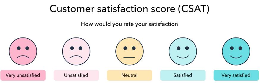 Klientu apmierinātības skala no ļoti neapmierināta līdz ļoti apmierināta