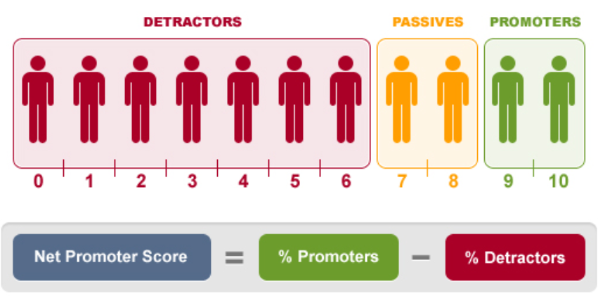 Infografika, kas skaidro Net Promoter Score rādītāju.