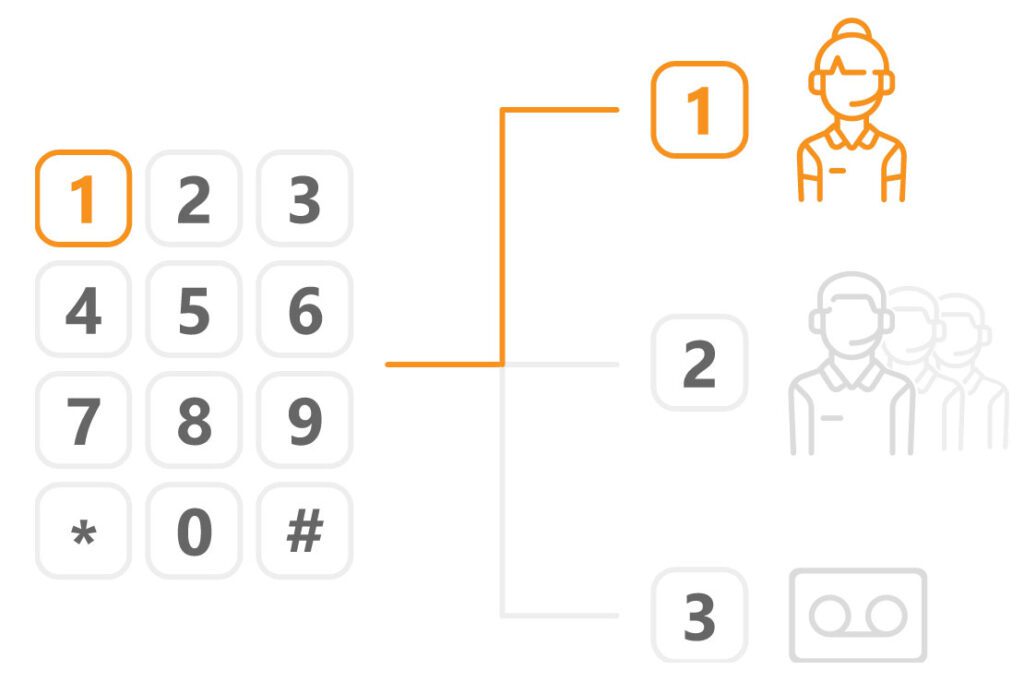Jaudīga IVR tālruņu sistēma