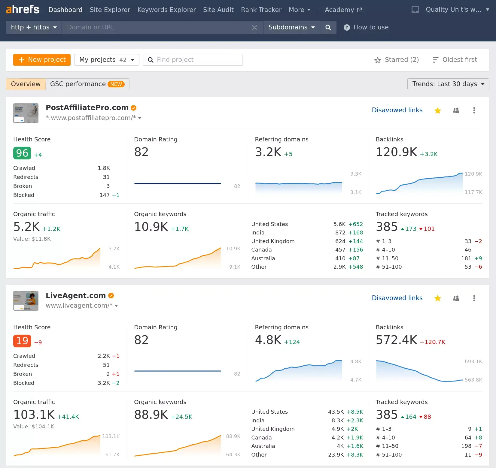 Ahrefs uzraudzās mūsu vietnēm svarīgu atslēgvārdu rangu