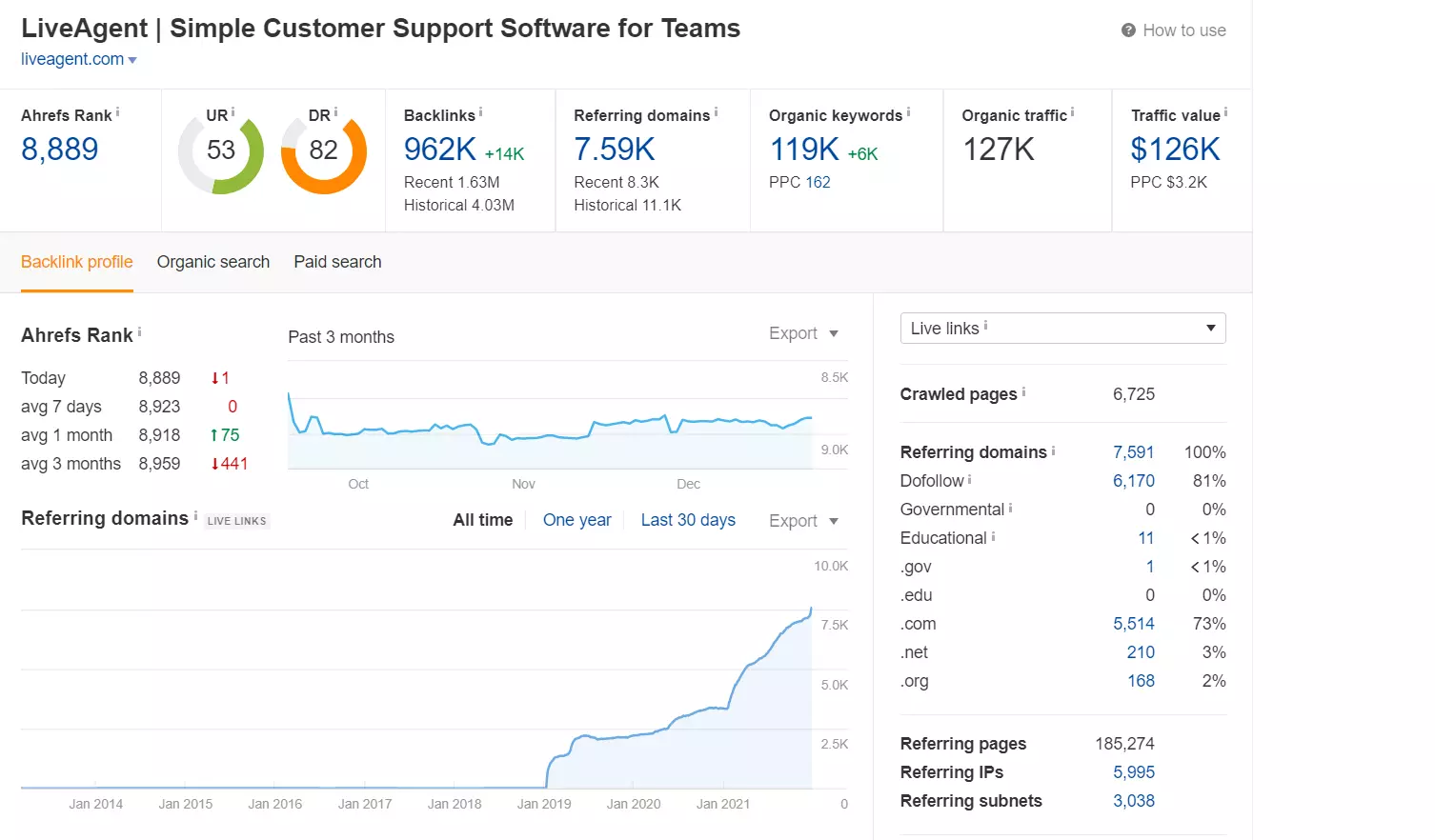 Ranžējuma izsekošana Ahrefs piemērā