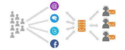 LiveAgent automatizēta biļešu sadalīšana