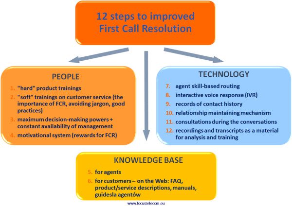 12 soļi pirmā zvana izšķirtspējas uzlabošanai