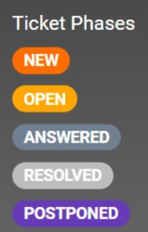 LiveAgent biļetenu fāzes