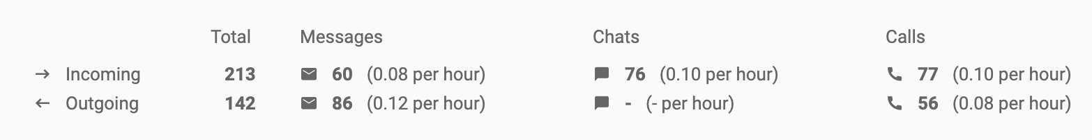 Analytics overview incoming and outgoing calls