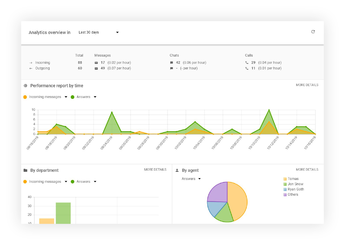Analytics overview dashboard