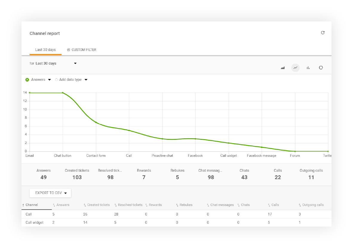 Kanāla pārskata funkcijas