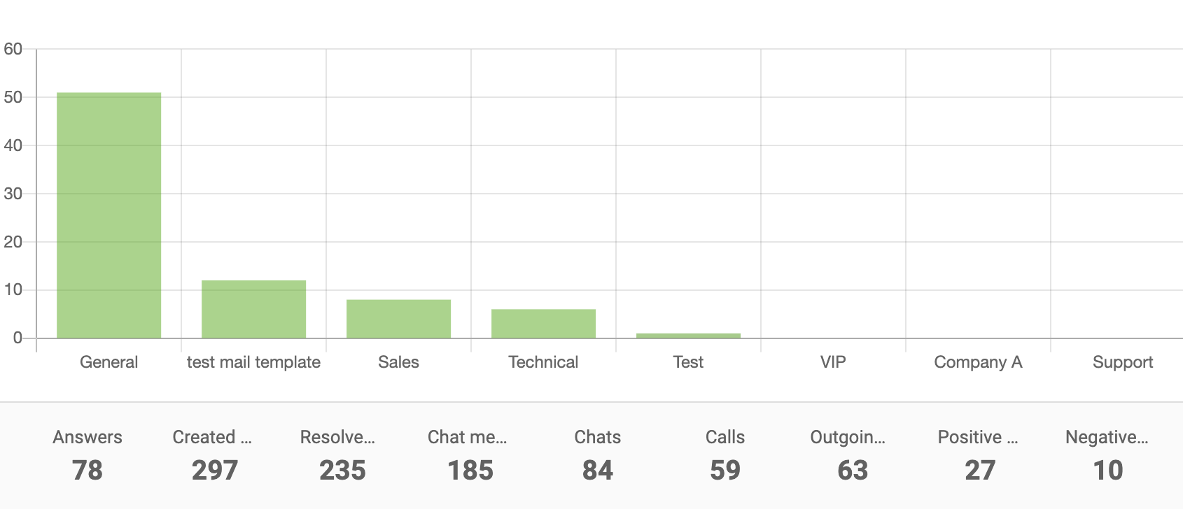 Departamenta pārskata joslu diagramma