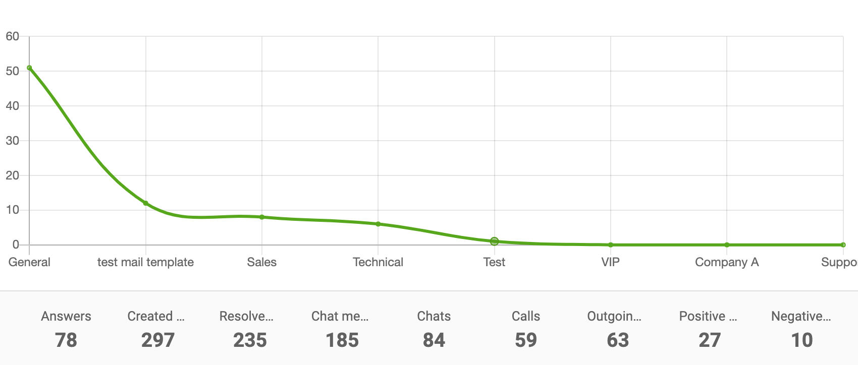 Departamenta pārskata līniju diagramma