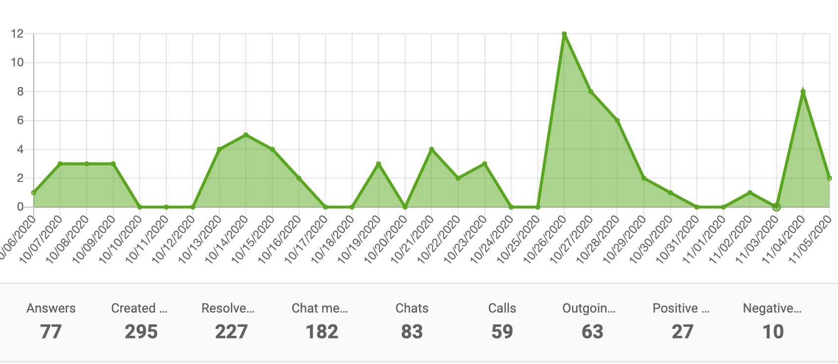Apgabala diagramma veiktspējas pārskatā