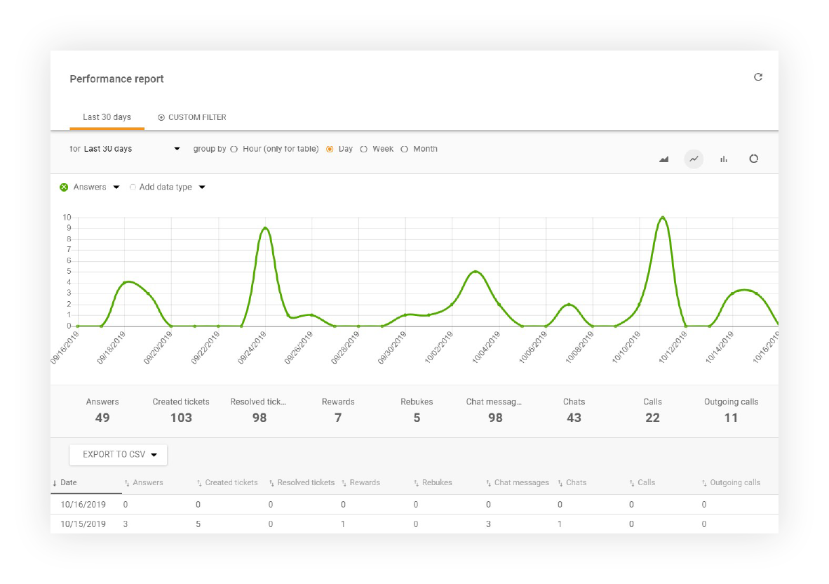 Veiktspējas pārskata displejs LiveAgent