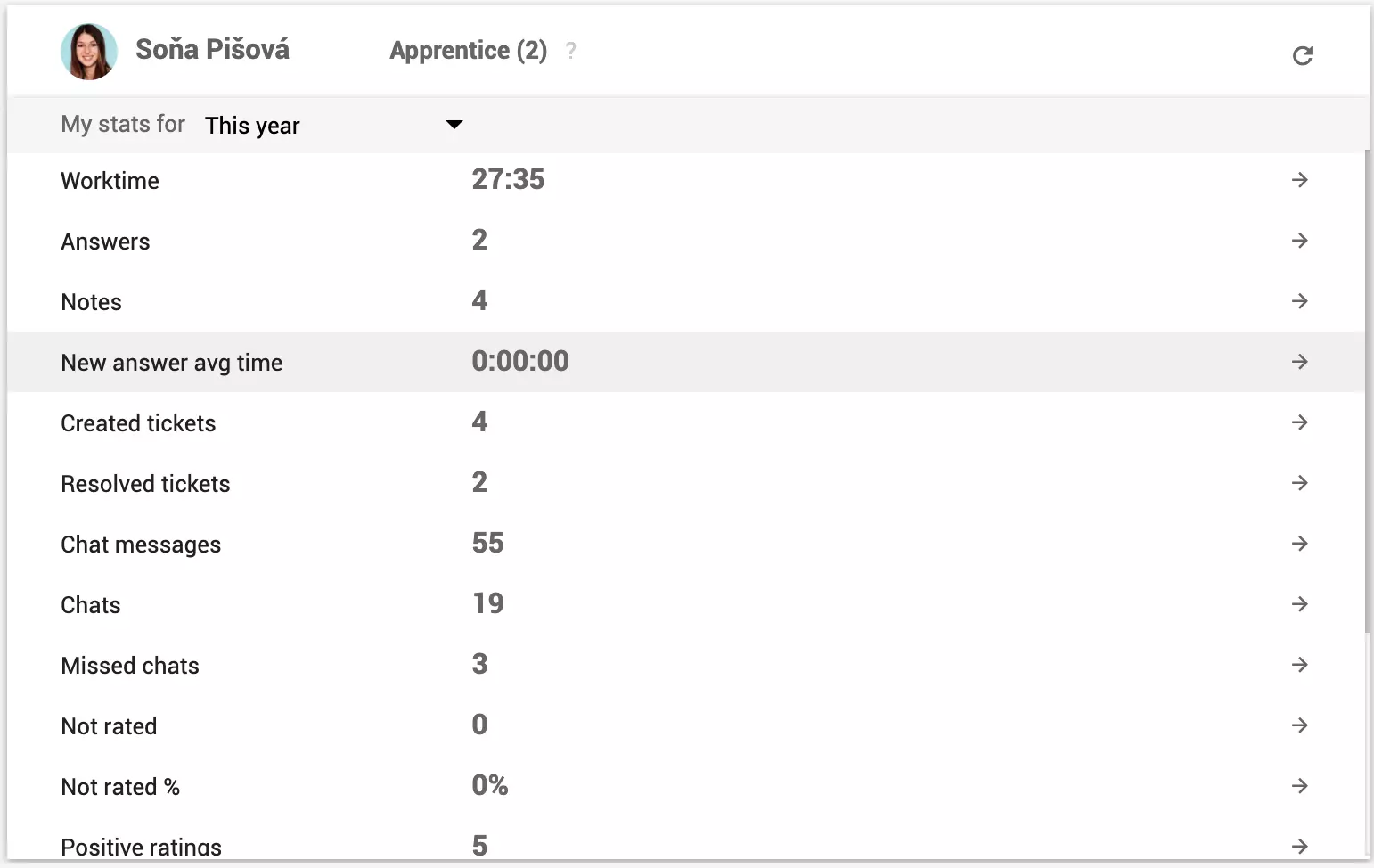 Personīgā aģenta statistika, kas redzama ārpus veiktspējas pārskatiem