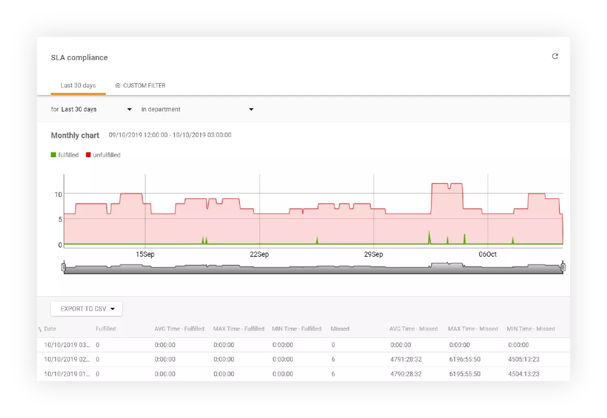 SLA atbilstības izsekošana