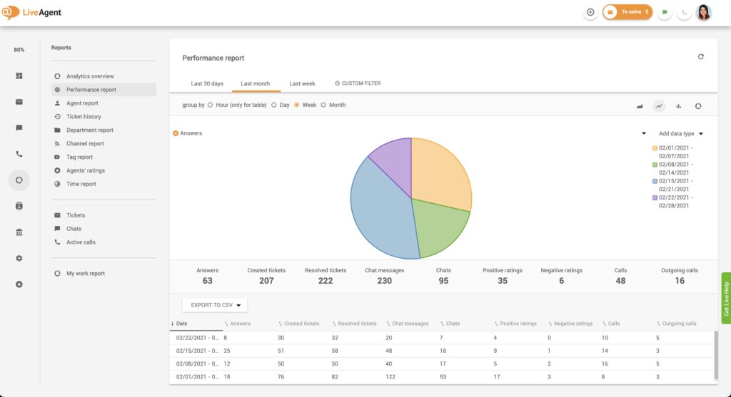 Kā atrast veiktspējas pārskatus LiveAgent