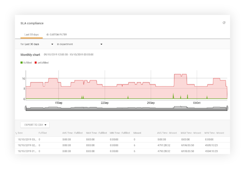 SLA atbilstības pārskats
