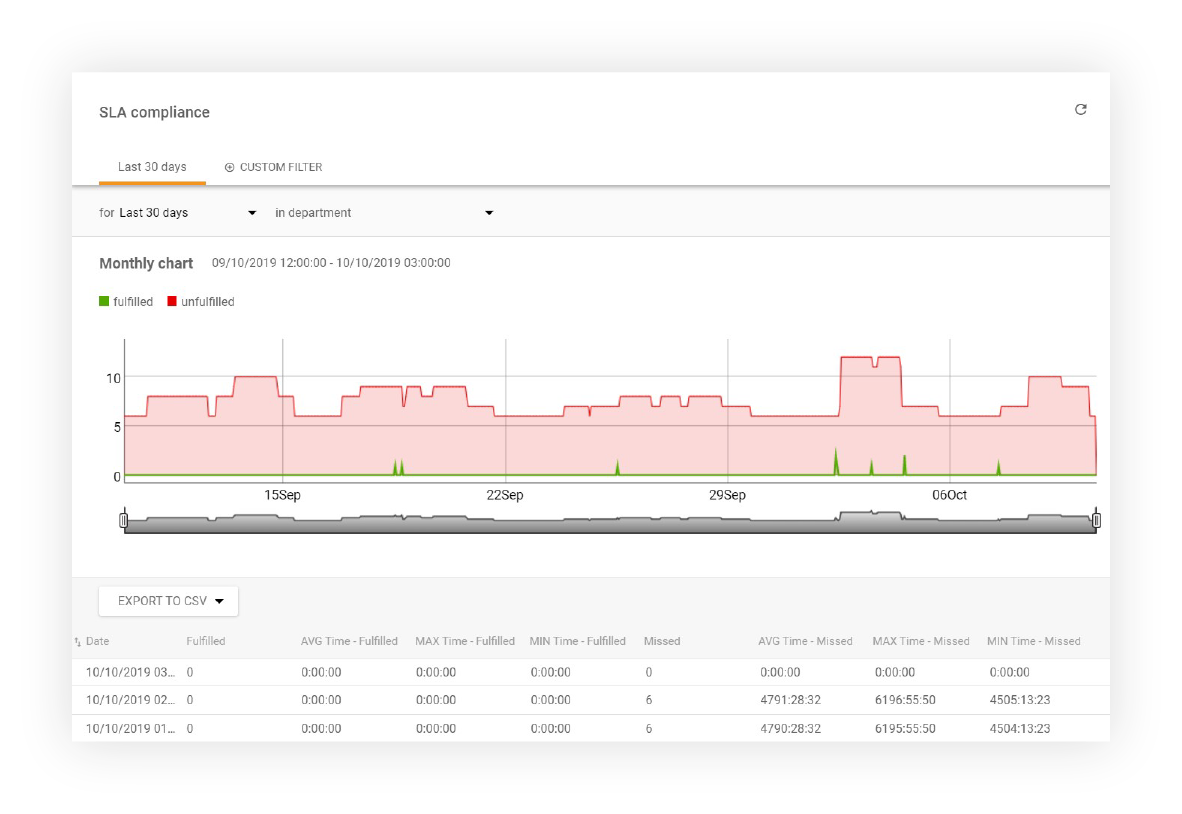 SLA atbilstības atskaite LiveAgent