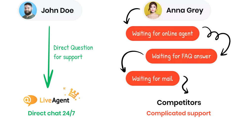 Labākais klientu atbalsts, ko varat iegūt