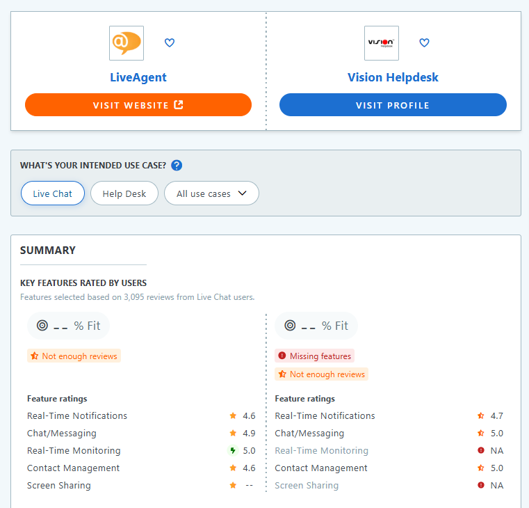 LiveAgent vs. Vision HelpDesk Capterra tabulas salīdzinājums